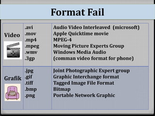 Format Fail 
Video 
.avi 
.mov 
.mp4 
.mpeg 
.wmv 
.3gp 
Audio Video Interleaved (microsoft) 
Apple Quicktime movie 
MPEG-4 
Moving Picture Experts Group 
Windows Media Audio 
(comman video format for phone) 
Grafik 
.jpg 
.gif 
.tiff 
.bmp 
.png 
Joint Photographic Expert group 
Graphic Interchange format 
Tagged Image File Format 
Bitmap 
Portable Network Graphic 
 