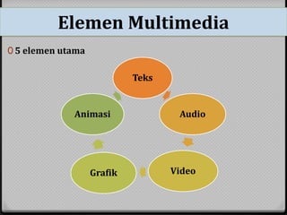 Elemen Multimedia
0 5 elemen utama
Teks
Audio
VideoGrafik
Animasi
 