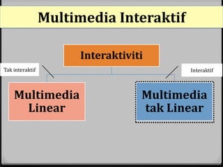 Multimedia Interaktif
Interaktiviti
Multimedia
Linear
Multimedia
tak Linear
InteraktifTak interaktif
 