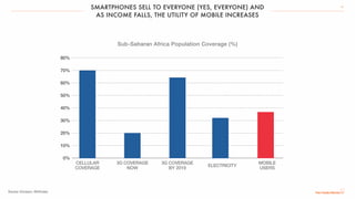 SMARTPHONES SELL TO EVERYONE (YES, EVERYONE) AND
AS INCOME FALLS, THE UTILITY OF MOBILE INCREASES
10
Source: Ericsson, McKinsey
Sub-Saharan Africa Population Coverage (%)
80%
70%
60%
50%
40%
0%
30%
20%
CELLULAR
COVERAGE
10%
3G COVERAGE
NOW
3G COVERAGE
BY 2019
ELECTRICITY
MOBILE
USERS
 