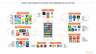 TODAY, OUR MOBILE ECOSYSTEM HAS EXPANDED TO ALL OF THIS
13
CONSIDERATION
BANK/BUY/GIVE
GET SMARTER
EAT/DRINK
COMMUNICATE
READ/WATCH/LISTEN
GAME TRAVEL
ZOCDOC
MD LIVE
AETNA
MY FITNESS PAL
DOC ON DEMAND
WEB MD
KAISER PERMANENTE
FITBIT
LIVE HEALTHIER
STITCHER
SPOTIFY
PANDORA
FLIPBOARD
NETFLIX
NYTIMES
YOUTUBE
FACEBOOK
YOUTUBE
GMAIL
INSTAGRAM
WHATSAPP
TWITTER
SKYPE
SNAPCHAT
GOOGLE+
VINE
PINTEREST
LINKEDIN
LINE
CHASE
CAPITAL ONE
MINT
VENMO
PAYPAL
GOOGLE WALLET
SEARCH
GOOGLE MAPS
GOOGLE TRANSLATE
GOOGLE DRIVE
EVERNOTE
WEATHER CHANNEL
CAMERA
DROPBOX
SEAMLESS
YELP
OPEN TABLE
STARBUCKS
FOOD NETWORK
MY RECIPE BOOK
UBER
KAYAK
HOTELS
TRAVELOCITY
WAZE
SHOP
FRUIT NINJA
ANGRY BIRDS
CANDY CRUSH
GILT
AMAZON
FANDANGO
EBAY
ETSY
GROUPON
 