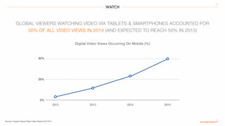 WATCH
15
Source: Ooyala Global Video Index Report Q3 2014
Digital Video Views Occurring On Mobile (%)
50%
2012
0%
25%
2013 2014 2015
GLOBAL VIEWERS WATCHING VIDEO VIA TABLETS & SMARTPHONES ACCOUNTED FOR
30% OF ALL VIDEO VIEWS IN 2014 (AND EXPECTED TO REACH 50% IN 2015)
 