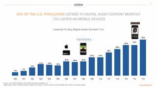 LISTEN
16
Source: 2015 Edison Research: The Infinite Dial. Base: Population +12
Digital Audio Content: Traditional Radio Programs via Online (i.e. wNYC), Audio Content Available Only Online (i.e. Pandora, Serial)
‘00 ‘01 ‘02 ‘03 ‘04 ‘05 ‘06 ‘07 ‘08 ‘09 ‘10 ‘11 ‘12 ‘13 ‘14 ‘15
53%
47%
45%
39%
34%
27%27%
21%20%21%
15%
16%17%
12%
7%
5%
53% OF THE U.S. POPULATION LISTENS TO DIGITAL AUDIO CONTENT MONTHLY
73% LISTEN VIA MOBILE DEVICES
Listened To Any Digital Audio Content* (%)
 