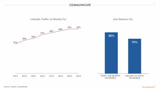 COMMUNICATE
17
1Q13 2Q13 3Q13 4Q13 1Q14 2Q14 3Q14 4Q14
31%
35%
37%
41%
43%
45%
47% 47%
START JOB SEARCH
ON MOBILE
86%
70%
Job Seekers (%)LinkedIn Traffic on Mobile (%)
WILLING TO APPLY
ON MOBILE
Source: LinkedIn, CareerBuilder
 