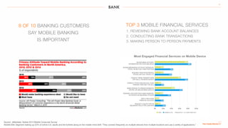 BANK
21
Source: eMarketer, Adobe 2014 Mobile Consumer Survey
Mobile Elite: Segment making up 22% of online U.S. adults and the furthest along on the mobile mind shift: “They connect frequently on multiple devices from multiple locations and use a variety of applications.”
Most Engaged Financial Services on Mobile Device
8 OF 10 BANKING CUSTOMERS
SAY MOBILE BANKING
IS IMPORTANT
TOP 3 MOBILE FINANCIAL SERVICES
1. REVIEWING BANK ACCOUNT BALANCES
2. CONDUCTING BANK TRANSACTIONS
3. MAKING PERSON TO PERSON PAYMENTS
 