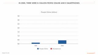IN 2000, THERE WERE 0.5 BILLION PEOPLE ONLINE AND 0 SMARTPHONES
3
3.5
3.0
2.5
2.0
1.5
0.0
1.0
0.5
20001995
People Online (billion)
People Online Smartphones
Source: ITU, a16z
 