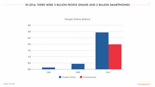 IN 2014, THERE WERE 3 BILLION PEOPLE ONLINE AND 2 BILLION SMARTPHONES
4
3.5
3.0
2.5
2.0
1.5
0.0
1.0
0.5
20001995
People Online Smartphones
2014
People Online (billion)
Source: ITU, a16z
 