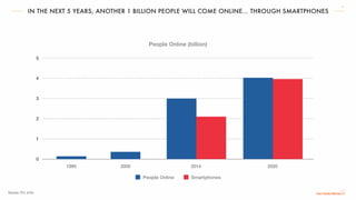 IN THE NEXT 5 YEARS, ANOTHER 1 BILLION PEOPLE WILL COME ONLINE... THROUGH SMARTPHONES
5
Source: ITU, a16z
5
4
3
2
0
1
20001995 2014
People Online (billion)
2020
People Online Smartphones
 