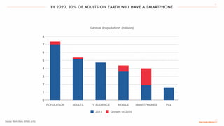 BY 2020, 80% OF ADULTS ON EARTH WILL HAVE A SMARTPHONE
6
Source: World Bank, GSMA, a16z
8
7
6
5
4
0
3
2
ADULTSPOPULATION
2014 Growth to 2020
PCs
Global Population (billion)
1
SMARTPHONESMOBILETV AUDIENCE
 