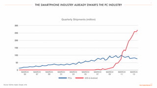 THE SMARTPHONE INDUSTRY ALREADY DWARFS THE PC INDUSTRY
7
Source: Gartner, Apple, Google, a16z
PCs iOS & Android
Quarterly Shipments (million)
300
250
200
150
100
0
50
MARCH
95
MARCH
97
MARCH
99
MARCH
01
MARCH
03
MARCH
05
MARCH
07
MARCH
09
MARCH
11
MARCH
13
 