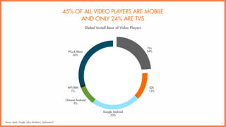 10
45% OF ALL VIDEO PLAYERS ARE MOBILE
AND ONLY 24% ARE TVS
Source: Apple, Google, nokia, blackberry, displaysearch
Global...