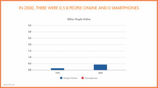 4
IN 2000, THERE WERE 0.5 B PEOPLE ONLINE AND 0 SMARTPHONES
3.5
3.0
2.5
2.0
1.5
0.0
1.0
0.5
20001995
Billion People Online...