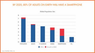 7
BY 2020, 80% OF ADULTS ON EARTH WILL HAVE A SMARTPHONE
Source: World Bank, GSMA, a16z
8
7
6
5
4
0
3
2
ADULTSPOPULATION
2...
