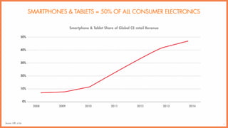 9
SMARTPHONES & TABLETS = 50% OF ALL CONSUMER ELECTRONICS
Source: GfK, a16z
Smartphone & Tablet Share of Global CE retail ...