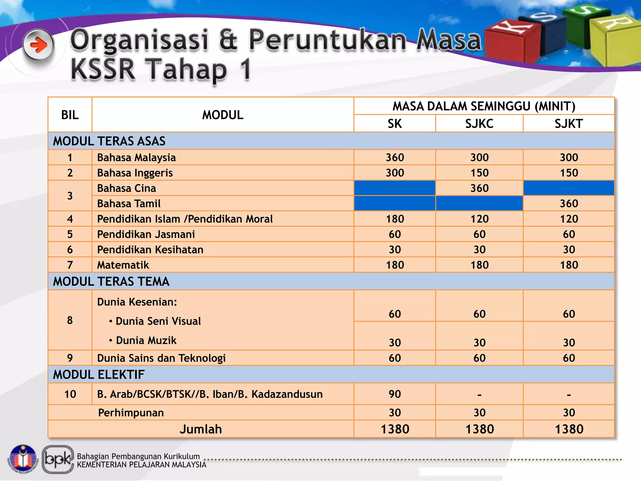 BIL

MODUL

MASA DALAM SEMINGGU (MINIT)
SK
SJKC
SJKT

MODUL TERAS ASAS
1
2
3

4
5
6
7

Bahasa Malaysia
Bahasa Inggeris
Bahasa Cina
Bahasa Tamil
Pendidikan Islam /Pendidikan Moral
Pendidikan Jasmani
Pendidikan Kesihatan
Matematik

360
300

300
150
360

300
150

180
60
30
180

120
60
30
180

360
120
60
30
180

60

60

60

30
60

30
60

30
60

B. Arab/BCSK/BTSK//B. Iban/B. Kadazandusun

90

-

-

Perhimpunan

30

30

30

1380

1380

1380

MODUL TERAS TEMA
Dunia Kesenian:
8

• Dunia Seni Visual
• Dunia Muzik

9

Dunia Sains dan Teknologi

MODUL ELEKTIF
10

Jumlah
Bahagian Pembangunan Kurikulum
KEMENTERIAN PELAJARAN MALAYSIA

 