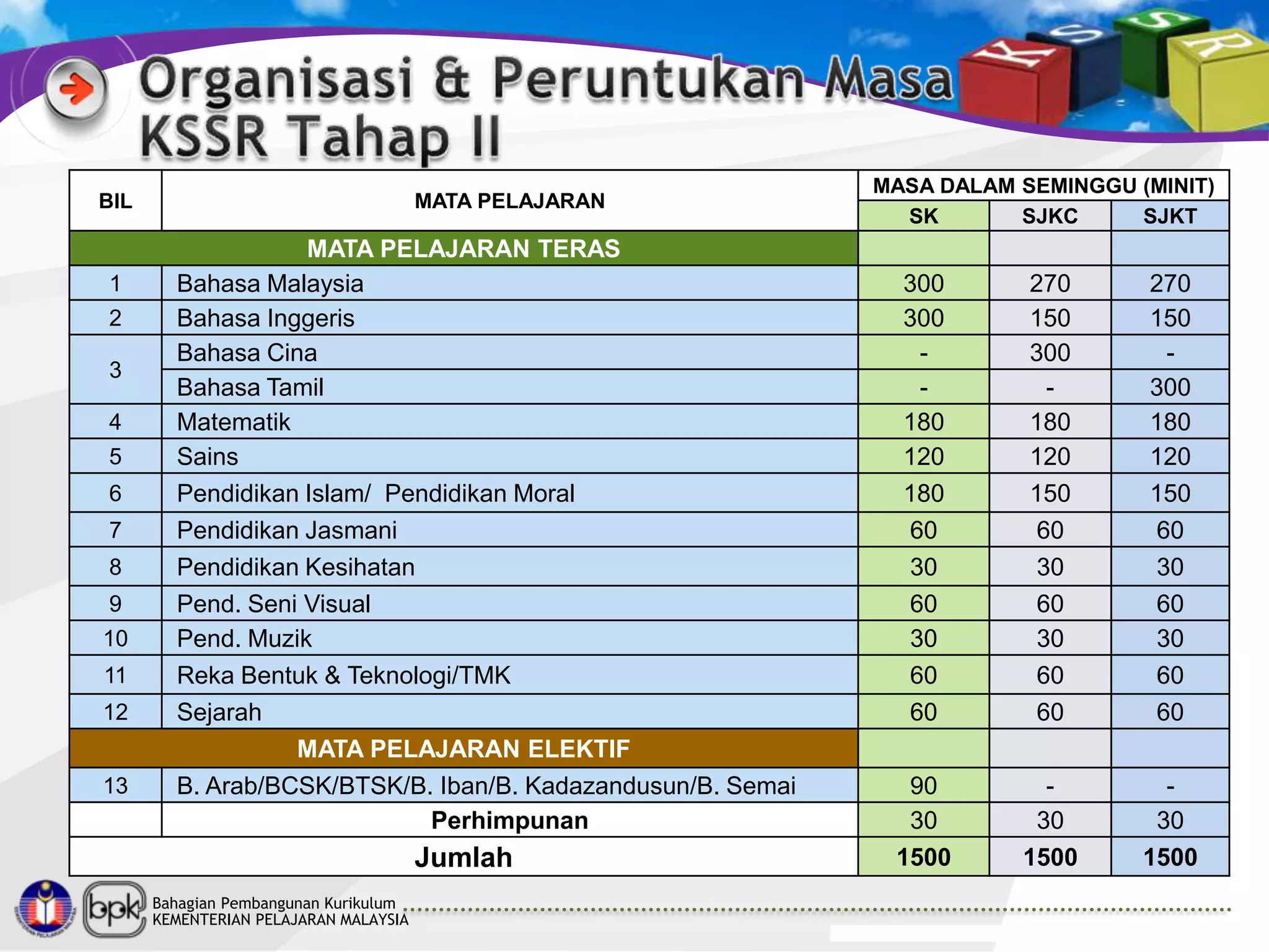 BIL

1
2
3
4
5
6
7
8
9
10
11
12
13

MATA PELAJARAN

MATA PELAJARAN TERAS
Bahasa Malaysia
Bahasa Inggeris
Bahasa Cina
Bahasa Tamil
Matematik
Sains
Pendidikan Islam/ Pendidikan Moral
Pendidikan Jasmani
Pendidikan Kesihatan
Pend. Seni Visual
Pend. Muzik
Reka Bentuk & Teknologi/TMK
Sejarah
MATA PELAJARAN ELEKTIF
B. Arab/BCSK/BTSK/B. Iban/B. Kadazandusun/B. Semai
Perhimpunan

Jumlah
Bahagian Pembangunan Kurikulum
KEMENTERIAN PELAJARAN MALAYSIA

MASA DALAM SEMINGGU (MINIT)
SK
SJKC
SJKT

300
300
180
120
180
60
30
60
30
60
60

270
150
300
180
120
150
60
30
60
30
60
60

270
150
300
180
120
150
60
30
60
30
60
60

90
30
1500

30
1500

30
1500

 