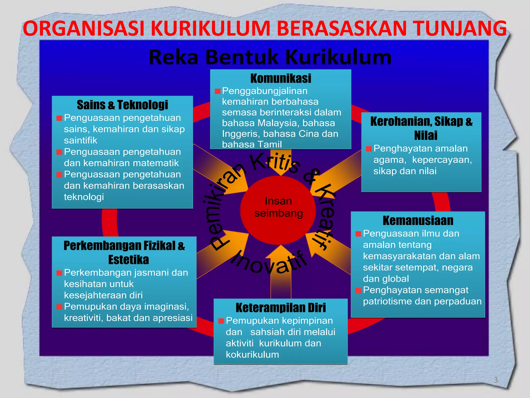 ORGANISASI KURIKULUM BERASASKAN TUNJANG
Reka Bentuk Kurikulum
Komunikasi
Sains & Teknologi
Penguasaan pengetahuan
sains, kemahiran dan sikap
saintifik
Penguasaan pengetahuan
dan kemahiran matematik
Penguasaan pengetahuan
dan kemahiran berasaskan
teknologi

Penggabungjalinan
kemahiran berbahasa
semasa berinteraksi dalam
bahasa Malaysia, bahasa
Inggeris, bahasa Cina dan
bahasa Tamil

Insan
seimbang

Perkembangan Fizikal &
Estetika
Perkembangan jasmani dan
kesihatan untuk
kesejahteraan diri
Pemupukan daya imaginasi,
kreativiti, bakat dan apresiasi

Keterampilan Diri

Kerohanian, Sikap &
Nilai
Penghayatan amalan
agama, kepercayaan,
sikap dan nilai

Kemanusiaan
Penguasaan ilmu dan
amalan tentang
kemasyarakatan dan alam
sekitar setempat, negara
dan global
Penghayatan semangat
patriotisme dan perpaduan

Pemupukan kepimpinan
dan sahsiah diri melalui
aktiviti kurikulum dan
kokurikulum
3

 