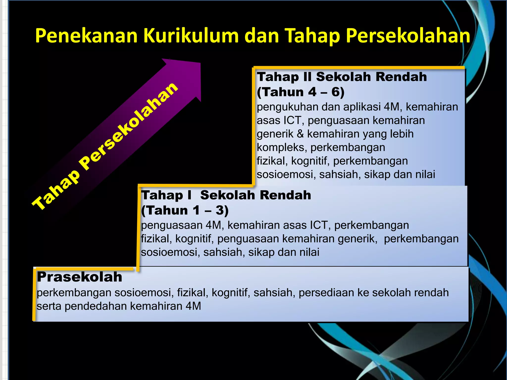 Penekanan Kurikulum dan Tahap Persekolahan
Tahap ll Sekolah Rendah
(Tahun 4 – 6)
pengukuhan dan aplikasi 4M, kemahiran
asas ICT, penguasaan kemahiran
generik & kemahiran yang lebih
kompleks, perkembangan
fizikal, kognitif, perkembangan
sosioemosi, sahsiah, sikap dan nilai

Tahap l Sekolah Rendah
(Tahun 1 – 3)
penguasaan 4M, kemahiran asas ICT, perkembangan
fizikal, kognitif, penguasaan kemahiran generik, perkembangan
sosioemosi, sahsiah, sikap dan nilai

Prasekolah
perkembangan sosioemosi, fizikal, kognitif, sahsiah, persediaan ke sekolah rendah
serta pendedahan kemahiran 4M

 