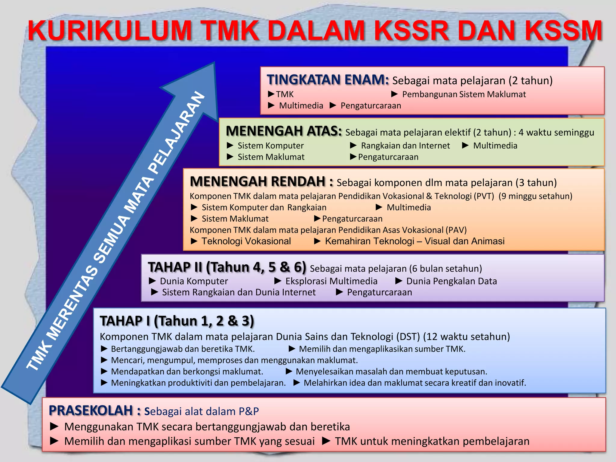 KURIKULUM TMK DALAM KSSR DAN KSSM
TINGKATAN ENAM: Sebagai mata pelajaran (2 tahun)
►TMK
► Pembangunan Sistem Maklumat
► Multimedia ► Pengaturcaraan

MENENGAH ATAS: Sebagai mata pelajaran elektif (2 tahun) : 4 waktu seminggu
► Sistem Komputer
► Sistem Maklumat

► Rangkaian dan Internet
►Pengaturcaraan

► Multimedia

MENENGAH RENDAH : Sebagai komponen dlm mata pelajaran (3 tahun)
Komponen TMK dalam mata pelajaran Pendidikan Vokasional & Teknologi (PVT) (9 minggu setahun)
► Sistem Komputer dan Rangkaian
► Multimedia
► Sistem Maklumat
►Pengaturcaraan
Komponen TMK dalam mata pelajaran Pendidikan Asas Vokasional (PAV)
► Teknologi Vokasional
► Kemahiran Teknologi – Visual dan Animasi

TAHAP II (Tahun 4, 5 & 6) Sebagai mata pelajaran (6 bulan setahun)

► Dunia Komputer
► Eksplorasi Multimedia
► Dunia Pengkalan Data
► Sistem Rangkaian dan Dunia Internet
► Pengaturcaraan

TAHAP I (Tahun 1, 2 & 3)
Komponen TMK dalam mata pelajaran Dunia Sains dan Teknologi (DST) (12 waktu setahun)

► Bertanggungjawab dan beretika TMK.
► Memilih dan mengaplikasikan sumber TMK.
► Mencari, mengumpul, memproses dan menggunakan maklumat.
► Mendapatkan dan berkongsi maklumat.
► Menyelesaikan masalah dan membuat keputusan.
► Meningkatkan produktiviti dan pembelajaran. ► Melahirkan idea dan maklumat secara kreatif dan inovatif.

PRASEKOLAH : Sebagai alat dalam P&P

► Menggunakan TMK secara bertanggungjawab dan beretika
► Memilih dan mengaplikasi sumber TMK yang sesuai ► TMK untuk meningkatkan pembelajaran

 