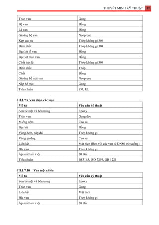 THUYẾT MINH KỸ THUẬT 27
Thân van Gang
Bệ van Đồng
Lá van Đồng
Gioăng bệ van Neoprene
Kẹp cao su Thộp không gỉ 304
Đinh chốt Thộp không gỉ 304
Bạc lót lỗ van Đồng
Bạc lót thân van Đồng
Chốt bản lề Thộp không gỉ 304
Đinh chốt Thộp
Chốt Đồng
Gioăng bề mặt van Neoprene
Nắp bề mặt Gang
Tiêu chuẩn FM, UL
III.1.7.9 Van chặn các loại.
Mô tả Yêu cầu kỹ thuật
Sơn bề mặt và bên trong Epoxy
Thân van Gang dẻo
Miếng đệm Cao su
Bạc lót Đồng
Vòng đệm, nắp đai Thép không gỉ
Vòng gioăng Cao su
Liên kết Mặt bích (Ren với các van từ DN80 trở xuống)
Đĩa van Thép không gỉ
Áp suất làm việc 20 Bar
Tiêu chuẩn BS5163, ISO 7259, GB 1221
III.1.7.10 Van một chiều
Mô tả Yêu cầu kỹ thuật
Sơn bề mặt và bên trong Epoxy
Thân van Gang
Liên kết Mặt bích
Đĩa van Thép không gỉ
Áp suất làm việc 20 Bar
 