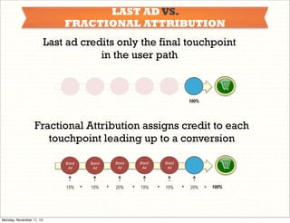 LAST AD VS.
FRACTIONAL ATTRIBUTION

Last ad credits only the final touchpoint
in the user path
Product
Ad

100%

Fractional Attribution assigns credit to each
touchpoint leading up to a conversion
Brand
Ad

15%

Monday, November 11, 13

Brand
Ad

Brand
Ad

+

15%

+

20%

Brand
Ad

+

15%

Brand
Ad

+

15%

Product
Ad

+

20%

=

100%

 