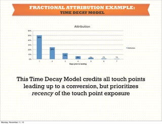 FRACTIONAL ATTRIBUTION EXAMPLE:
TIME DECAY MODEL

Attribution
60%
50%
50%
40%
30%
Attribution

25%

20%
10%

13%
6%

3%

2%

1%

4

5

6

7

0%
1

2

3

Days prior to landing

This Time Decay Model credits all touch points
leading up to a conversion, but prioritizes
recency of the touch point exposure

Monday, November 11, 13

 