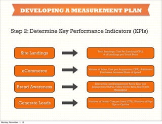 DEVELOPING A MEASUREMENT PLAN
Step 2: Determine Key Performance Indicators (KPIs)

Site Landings

Total Landings, Cost Per Landing (CPL),
# of Landings per Touch Point

eCommerce

Volume of Sales, Cost per Acquisition (CPA), Additional
Purchases, Increase Share of Spend

Brand Awareness

Interaction and Engagement Rates: Cost per
Engagement (CPE), Video Views, Time Spent with
Messaging

Generate Leads

Number of Leads, Cost per Lead (CPL), Number of Sign
Ups or Opt-Ins

Monday, November 11, 13

 