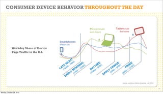 CONSUMER DEVICE BEHAVIOR THROUGHOUT THE DAY

Weekday Share of Device
Page Traffic in the U.S.

Source: comScore Device Essential – Jan 2012

13

Monday, October 28, 2013

 