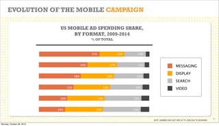 EVOLUTION OF THE MOBILE CAMPAIGN
US MOBILE AD SPENDING SHARE,
BY FORMAT, 2009-2014
% OF TOTAL

2009
55%

22%

20%

3%

25%

4%

2010
44%

27%

2011
38%

30%

27&

5%

MESSAGING
DISPLAY
SEARCH

2012
32%

33%

30%

6%

VIDEO

2013
26%

34%

33%

7%

34%

8%

2014
24%

35%

NOTE: NUMBERS MAY NOT ADD UP TO 100% DUE TO ROUNDING

Monday, October 28, 2013

20

 