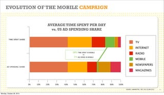 EVOLUTION OF THE MOBILE CAMPAIGN

AVERAGE TIME SPENT PER DAY
vs. US AD SPENDING SHARE
TIME SPENT SHARE

TV
INTERNET
10% TIME SPENT IN MOBILE

RADIO

vs.

1% AD SPEND IN MOBILE

MOBILE
NEWSPAPERS

AD SPENDING SHARE

MAGAZINES

0%

10%

20%

30%

40%

50%

60%

70%

80%

90%

100%
SOURCE: eMARKETER, DEC 2011 & JAN 2012

Monday, October 28, 2013

21

 