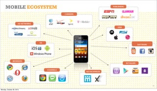 MOBILE ECOSYSTEM

PUBLISHERS

CARRIERS

AD NETWORKS
OEM

OS

SOFTWARE

BROWSERS
RETAILERS

CHANNELS

AD EXCHANGES

23

Monday, October 28, 2013

 
