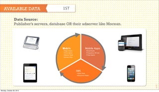 AVAILABLE DATA

1ST

Data Source:
Publisher’s servers, database OR their adserver like Mocean.

Web
Mobile

Mobile Apps

•Page Views

•Downloads

•Time Spent

•Frequency Of Use

•Device Type

•Time Spent

•Screen Size

SMS
•Open Rate
•Response Rates

32

Monday, October 28, 2013

 