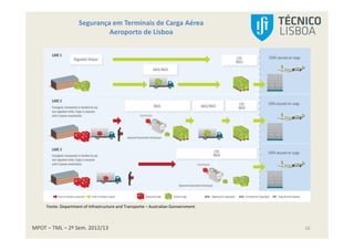 MPOT – TML – 2º Sem. 2012/13
Segurança em Terminais de Carga Aérea
Aeroporto de Lisboa
16
Fonte: Department of Infrastructure and Transporte – Australian Gonvernment
 