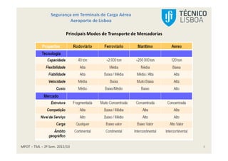 MPOT – TML – 2º Sem. 2012/13
Segurança em Terminais de Carga Aérea
Aeroporto de Lisboa
6
Principais Modos de Transporte de Mercadorias
 