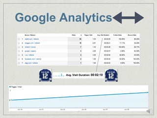 Google Analytics
 