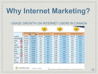 Why Internet Marketing?
 USAGE GROWTH ON INTERNET USERS IN CANADA
 