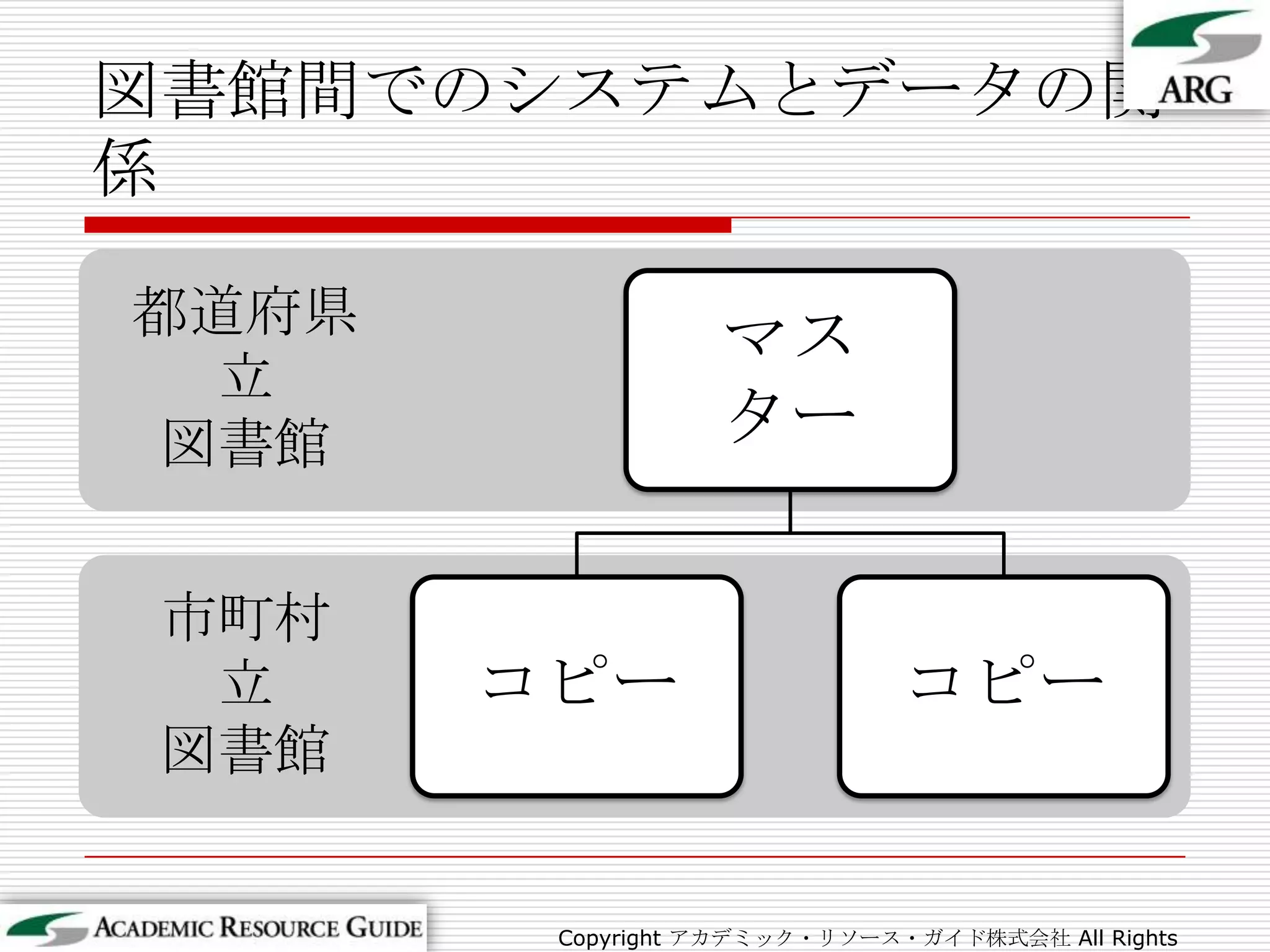図書館間でのシステムとデータの関係Copyright アカデミック・リソース・ガイド株式会社 All Rights Reserved.