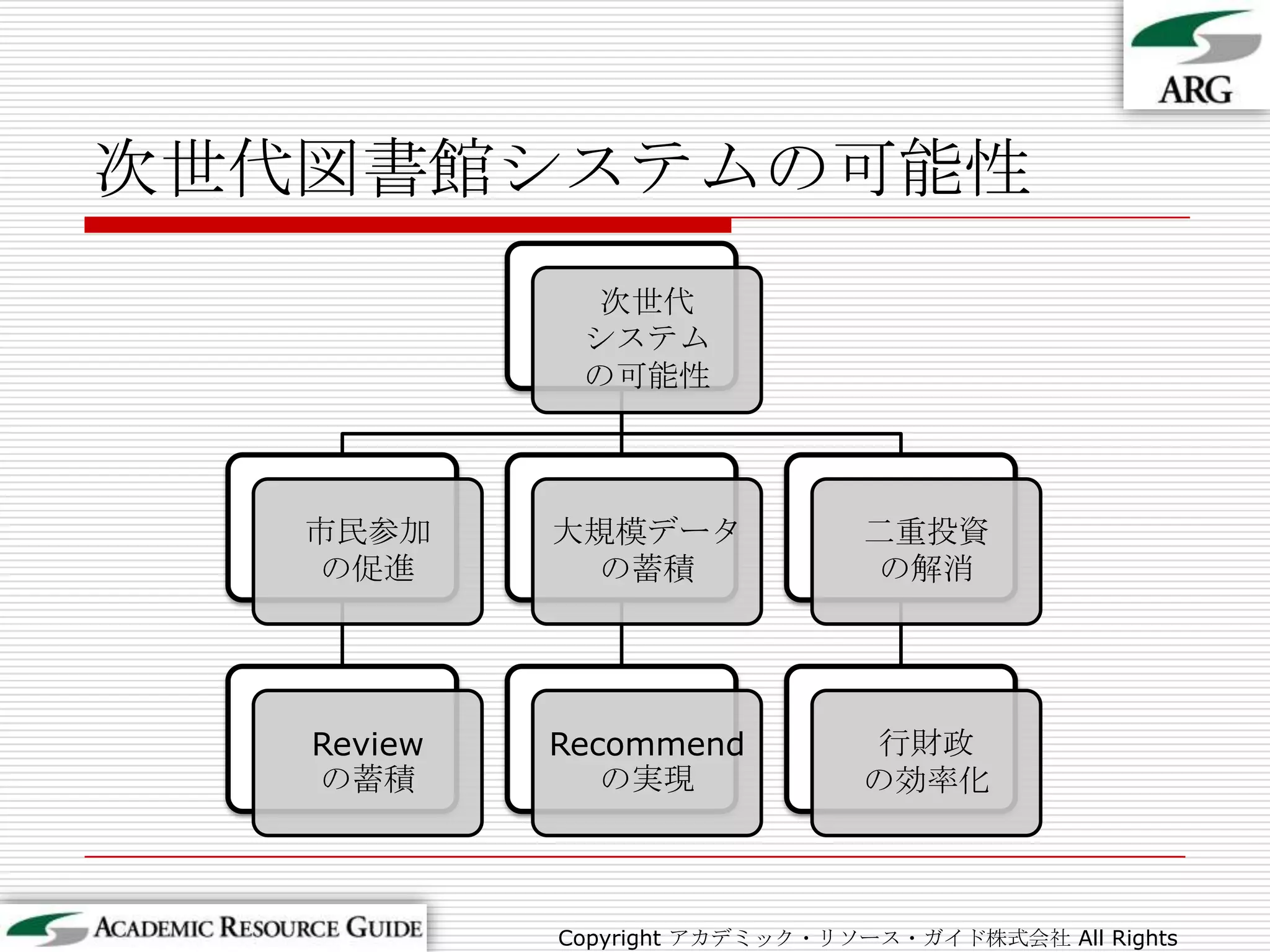 次世代図書館システムの可能性Copyright アカデミック・リソース・ガイド株式会社 All Rights Reserved.