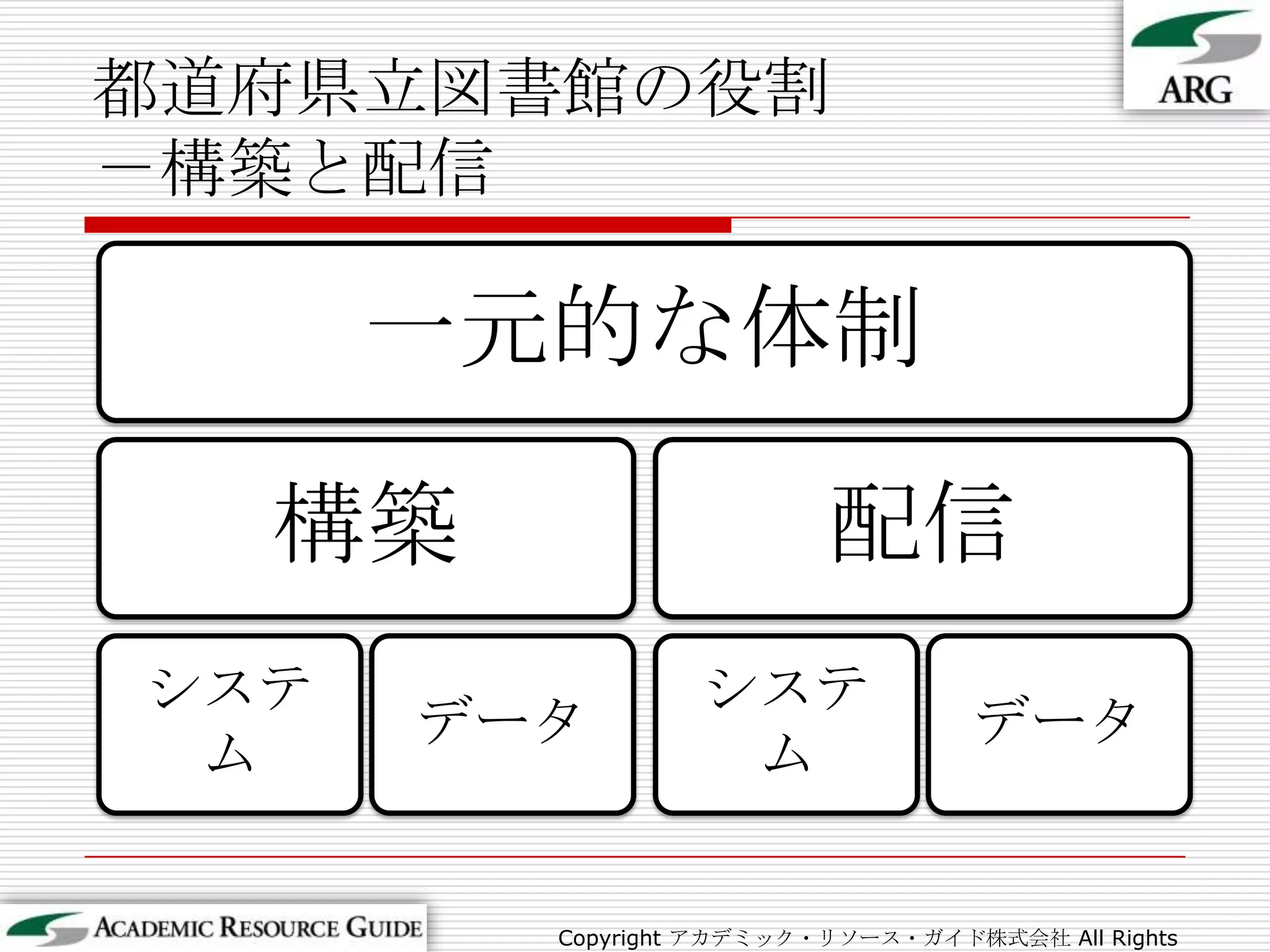 都道府県立図書館の役割－構築と配信Copyright アカデミック・リソース・ガイド株式会社 All Rights Reserved.