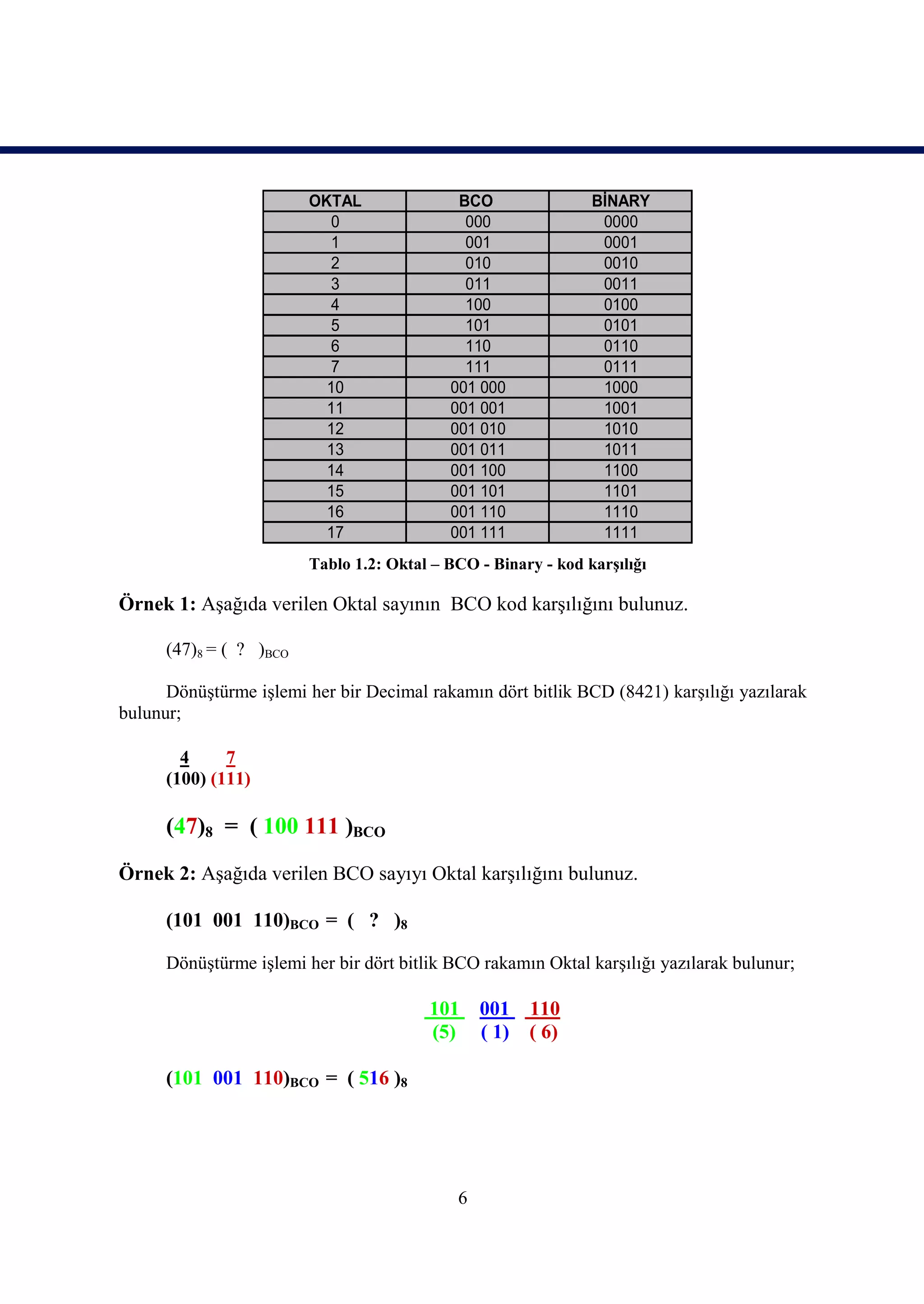 OKTAL               BCO                BİNARY
                           0                  000                0000
                           1                  001                0001
                           2                  010                0010
                           3                  011                0011
                           4                  100                0100
                           5                  101                0101
                           6                  110                0110
                           7                  111                0111
                           10               001 000              1000
                           11               001 001              1001
                           12               001 010              1010
                           13               001 011              1011
                           14               001 100              1100
                           15               001 101              1101
                           16               001 110              1110
                           17               001 111              1111
                         Tablo 1.2: Oktal – BCO - Binary - kod karşılığı

Örnek 1: Aşağıda verilen Oktal sayının BCO kod karşılığını bulunuz.

      (47)8 = ( ? )BCO

      Dönüştürme işlemi her bir Decimal rakamın dört bitlik BCD (8421) karşılığı yazılarak
bulunur;

        4     7
      (100) (111)

      (47)8 = ( 100 111 )BCO
Örnek 2: Aşağıda verilen BCO sayıyı Oktal karşılığını bulunuz.

      (101 001 110)BCO = ( ? )8

      Dönüştürme işlemi her bir dört bitlik BCO rakamın Oktal karşılığı yazılarak bulunur;

                                         101     001 110
                                         (5)     ( 1) ( 6)

      (101 001 110)BCO = ( 516 )8




                                             6
 