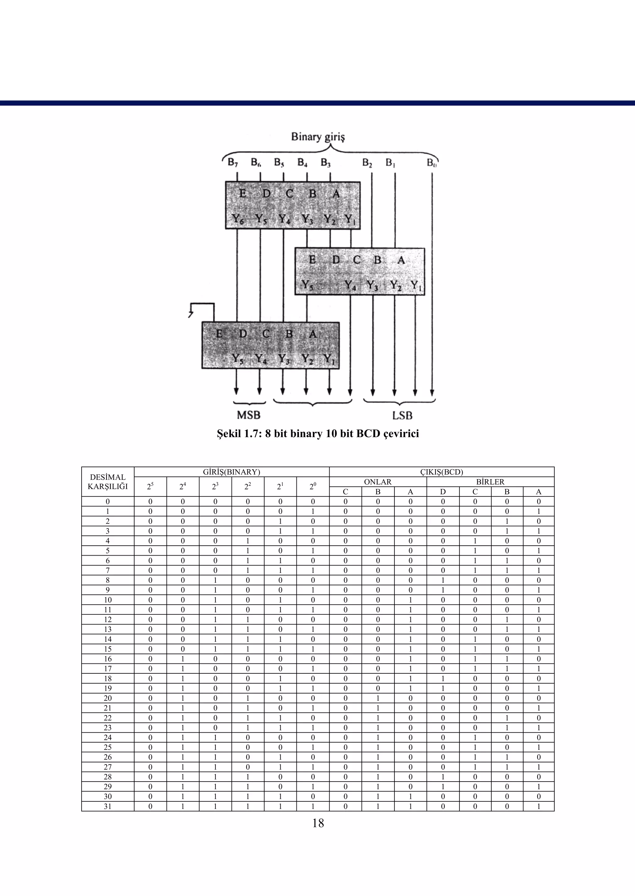 Şekil 1.7: 8 bit binary 10 bit BCD çevirici


                      GİRİŞ(BINARY)                                    ÇIKIŞ(BCD)
DESİMAL
                                                        ONLAR                        BİRLER
KARŞILIĞI   25   24     23     22     21    20
                                                   C      B      A         D        C      B    A
   0        0    0      0      0      0      0     0      0      0         0        0       0   0
   1        0    0      0      0      0      1     0      0      0         0        0       0   1
   2        0    0      0      0      1      0     0      0      0         0        0       1   0
   3        0    0      0      0      1      1     0      0      0         0        0       1   1
   4        0    0      0      1      0      0     0      0      0         0        1       0   0
   5        0    0      0      1      0      1     0      0      0         0        1       0   1
   6        0    0      0      1      1      0     0      0      0         0        1       1   0
   7        0    0      0      1      1      1     0      0      0         0        1       1   1
   8        0    0      1      0      0      0     0      0      0         1        0       0   0
   9        0    0      1      0      0      1     0      0      0         1        0       0   1
   10       0    0      1      0      1      0     0      0      1         0        0       0   0
   11       0    0      1      0      1      1     0      0      1         0        0       0   1
   12       0    0      1      1      0      0     0      0      1         0        0       1   0
   13       0    0      1      1      0      1     0      0      1         0        0       1   1
   14       0    0      1      1      1      0     0      0      1         0        1       0   0
   15       0    0      1      1      1      1     0      0      1         0        1       0   1
   16       0    1      0      0      0      0     0      0      1         0        1       1   0
   17       0    1      0      0      0      1     0      0      1         0        1       1   1
   18       0    1      0      0      1      0     0      0      1         1        0       0   0
   19       0    1      0      0      1      1     0      0      1         1        0       0   1
   20       0    1      0      1      0      0     0      1      0         0        0       0   0
   21       0    1      0      1      0      1     0      1      0         0        0       0   1
   22       0    1      0      1      1      0     0      1      0         0        0       1   0
   23       0    1      0      1      1      1     0      1      0         0        0       1   1
   24       0    1      1      0      0      0     0      1      0         0        1       0   0
   25       0    1      1      0      0      1     0      1      0         0        1       0   1
   26       0    1      1      0      1      0     0      1      0         0        1       1   0
   27       0    1      1      0      1      1     0      1      0         0        1       1   1
   28       0    1      1      1      0      0     0      1      0         1        0       0   0
   29       0    1      1      1      0      1     0      1      0         1        0       0   1
   30       0    1      1      1      1      0     0      1      1         0        0       0   0
   31       0    1      1      1      1      1     0      1      1         0        0       0   1

                                             18
 
