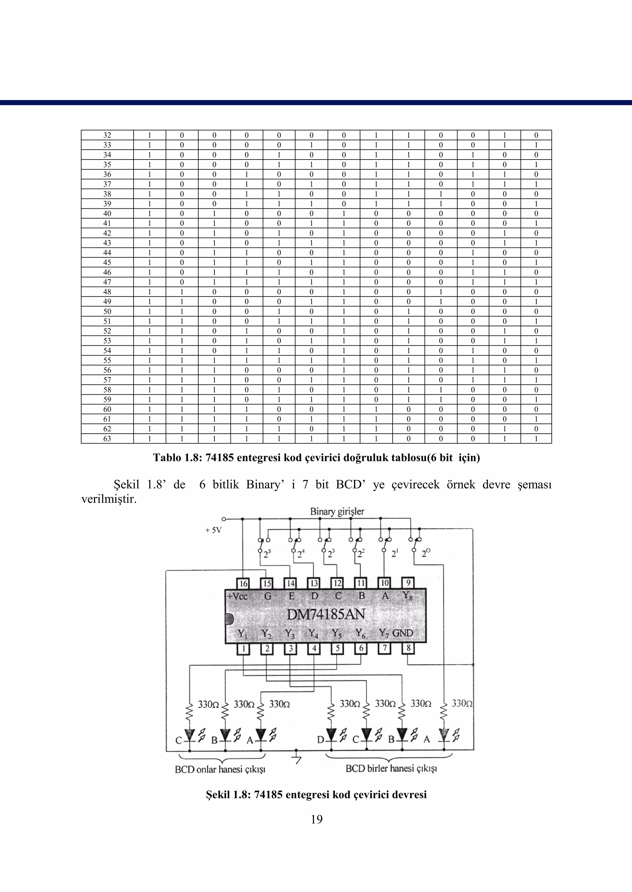 32      1        0      0      0      0      0     0      1      1       0    0    1   0
    33      1        0      0      0      0      1     0      1      1       0    0    1   1
    34      1        0      0      0      1      0     0      1      1       0    1    0   0
    35      1        0      0      0      1      1     0      1      1       0    1    0   1
    36      1        0      0      1      0      0     0      1      1       0    1    1   0
    37      1        0      0      1      0      1     0      1      1       0    1    1   1
    38      1        0      0      1      1      0     0      1      1       1    0    0   0
    39      1        0      0      1      1      1     0      1      1       1    0    0   1
    40      1        0      1      0      0      0     1      0      0       0    0    0   0
    41      1        0      1      0      0      1     1      0      0       0    0    0   1
    42      1        0      1      0      1      0     1      0      0       0    0    1   0
    43      1        0      1      0      1      1     1      0      0       0    0    1   1
    44      1        0      1      1      0      0     1      0      0       0    1    0   0
    45      1        0      1      1      0      1     1      0      0       0    1    0   1
    46      1        0      1      1      1      0     1      0      0       0    1    1   0
    47      1        0      1      1      1      1     1      0      0       0    1    1   1
    48      1        1      0      0      0      0     1      0      0       1    0    0   0
    49      1        1      0      0      0      1     1      0      0       1    0    0   1
    50      1        1      0      0      1      0     1      0      1       0    0    0   0
    51      1        1      0      0      1      1     1      0      1       0    0    0   1
    52      1        1      0      1      0      0     1      0      1       0    0    1   0
    53      1        1      0      1      0      1     1      0      1       0    0    1   1
    54      1        1      0      1      1      0     1      0      1       0    1    0   0
    55      1        1      1      1      1      1     1      0      1       0    1    0   1
    56      1        1      1      0      0      0     1      0      1       0    1    1   0
    57      1        1      1      0      0      1     1      0      1       0    1    1   1
    58      1        1      1      0      1      0     1      0      1       1    0    0   0
    59      1        1      1      0      1      1     1      0      1       1    0    0   1
    60      1        1      1      1      0      0     1      1      0       0    0    0   0
    61      1        1      1      1      0      1     1      1      0       0    0    0   1
    62      1        1      1      1      1      0     1      1      0       0    0    1   0
    63      1        1      1      1      1      1     1      1      0       0    0    1   1

                Tablo 1.8: 74185 entegresi kod çevirici doğruluk tablosu(6 bit için)

      Şekil 1.8’ de      6 bitlik Binary’ i 7 bit BCD’ ye çevirecek örnek devre şeması
verilmiştir.




                           Şekil 1.8: 74185 entegresi kod çevirici devresi

                                                 19
 