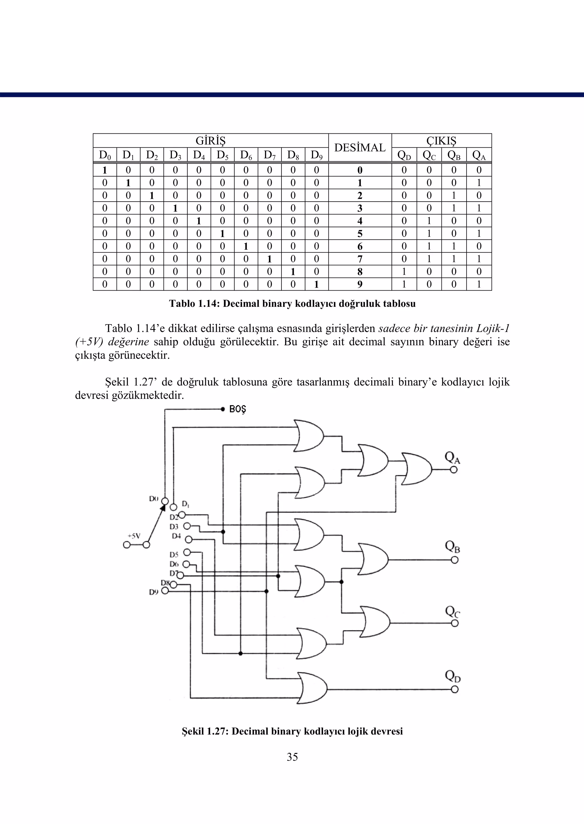 GİRİŞ                        ÇIKIŞ
                                   DESİMAL
     D0 D1 D2 D3 D4 D5 D6 D7 D8 D9         QD QC QB QA
     1    0     0    0      0    0    0     0    0    0         0         0   0   0   0
     0    1     0    0      0    0    0     0    0    0         1         0   0   0   1
     0    0     1    0      0    0    0     0    0    0         2         0   0   1   0
     0    0     0    1      0    0    0     0    0    0         3         0   0   1   1
     0    0     0    0      1    0    0     0    0    0         4         0   1   0   0
     0    0     0    0      0    1    0     0    0    0         5         0   1   0   1
     0    0     0    0      0    0    1     0    0    0         6         0   1   1   0
     0    0     0    0      0    0    0     1    0    0         7         0   1   1   1
     0    0     0    0      0    0    0     0    1    0         8         1   0   0   0
     0    0     0    0      0    0    0     0    0    1         9         1   0   0   1
                    Tablo 1.14: Decimal binary kodlayıcı doğruluk tablosu

       Tablo 1.14’e dikkat edilirse çalışma esnasında girişlerden sadece bir tanesinin Lojik-1
(+5V) değerine sahip olduğu görülecektir. Bu girişe ait decimal sayının binary değeri ise
çıkışta görünecektir.

      Şekil 1.27’ de doğruluk tablosuna göre tasarlanmış decimali binary’e kodlayıcı lojik
devresi gözükmektedir.




                         Şekil 1.27: Decimal binary kodlayıcı lojik devresi

                                                35
 