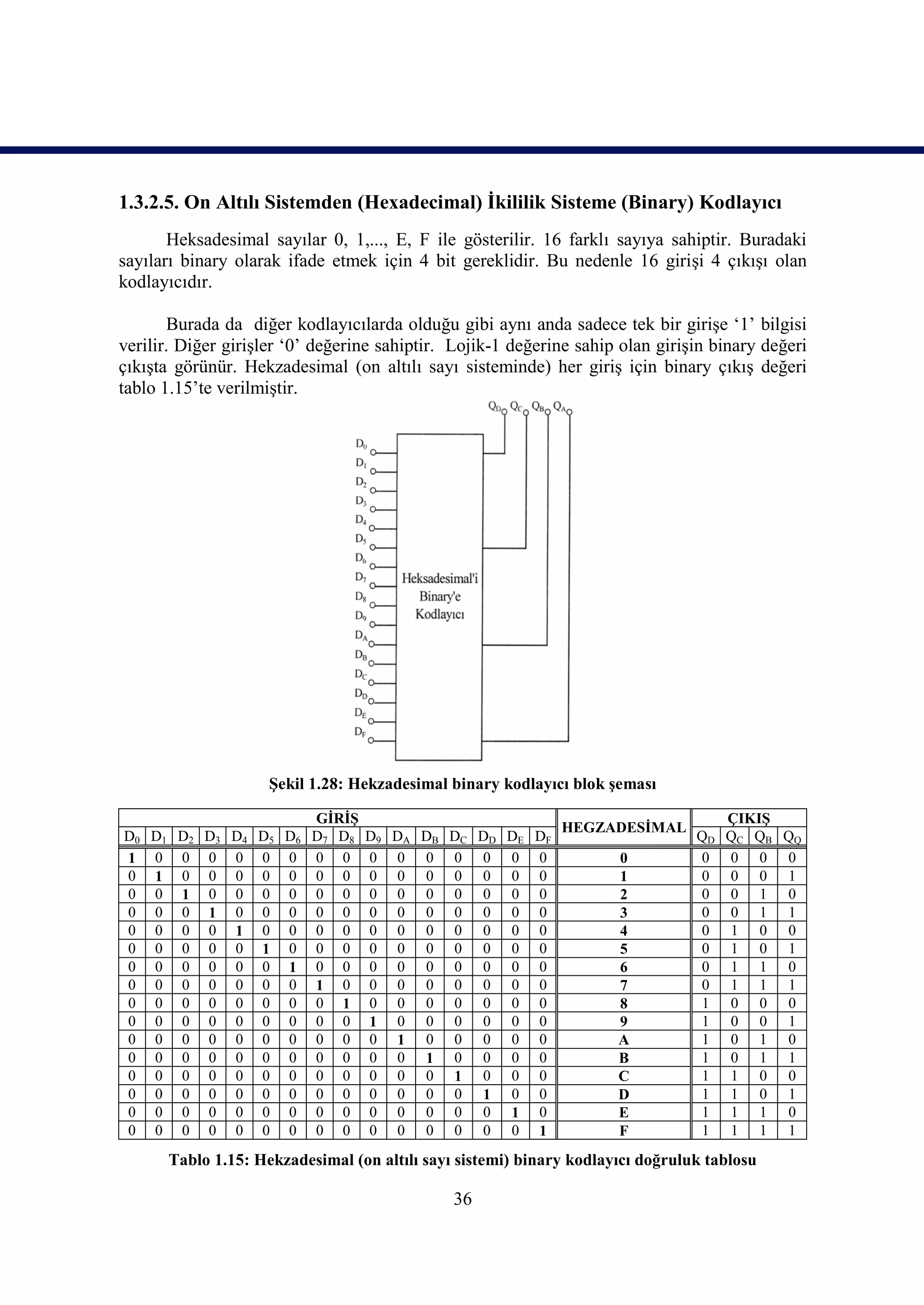 1.3.2.5. On Altılı Sistemden (Hexadecimal) İkililik Sisteme (Binary) Kodlayıcı
       Heksadesimal sayılar 0, 1,..., E, F ile gösterilir. 16 farklı sayıya sahiptir. Buradaki
sayıları binary olarak ifade etmek için 4 bit gereklidir. Bu nedenle 16 girişi 4 çıkışı olan
kodlayıcıdır.

       Burada da diğer kodlayıcılarda olduğu gibi aynı anda sadece tek bir girişe ‘1’ bilgisi
verilir. Diğer girişler ‘0’ değerine sahiptir. Lojik-1 değerine sahip olan girişin binary değeri
çıkışta görünür. Hekzadesimal (on altılı sayı sisteminde) her giriş için binary çıkış değeri
tablo 1.15’te verilmiştir.




                    Şekil 1.28: Hekzadesimal binary kodlayıcı blok şeması

                     GİRİŞ                                                         ÇIKIŞ
                                                             HEGZADESİMAL
D0 D1 D2 D3 D4 D5 D6 D7 D8        D9 DA DB DC DD DE DF                          QD QC QB QQ
1 0 0 0 0 0 0 0 0                 0 0 0 0 0 0 0                      0          0 0 0 0
0 1 0 0 0 0 0 0 0                 0 0 0 0 0 0 0                      1          0 0 0 1
0 0 1 0 0 0 0 0 0                 0 0 0 0 0 0 0                      2          0 0 1 0
0 0 0 1 0 0 0 0 0                 0 0 0 0 0 0 0                      3          0 0 1 1
0 0 0 0 1 0 0 0 0                 0 0 0 0 0 0 0                      4          0 1 0 0
0 0 0 0 0 1 0 0 0                 0 0 0 0 0 0 0                      5          0 1 0 1
0 0 0 0 0 0 1 0 0                 0 0 0 0 0 0 0                      6          0 1 1 0
0 0 0 0 0 0 0 1 0                 0 0 0 0 0 0 0                      7          0 1 1 1
0 0 0 0 0 0 0 0 1                 0 0 0 0 0 0 0                      8          1 0 0 0
0 0 0 0 0 0 0 0 0                 1 0 0 0 0 0 0                      9          1 0 0 1
0 0 0 0 0 0 0 0 0                 0 1 0 0 0 0 0                      A          1 0 1 0
0 0 0 0 0 0 0 0 0                 0 0 1 0 0 0 0                      B          1 0 1 1
0 0 0 0 0 0 0 0 0                 0 0 0 1 0 0 0                      C          1 1 0 0
0 0 0 0 0 0 0 0 0                 0 0 0 0 1 0 0                      D          1 1 0 1
0 0 0 0 0 0 0 0 0                 0 0 0 0 0 1 0                      E          1 1 1 0
0 0 0 0 0 0 0 0 0                 0 0 0 0 0 0 1                      F          1 1 1 1
      Tablo 1.15: Hekzadesimal (on altılı sayı sistemi) binary kodlayıcı doğruluk tablosu

                                              36
 