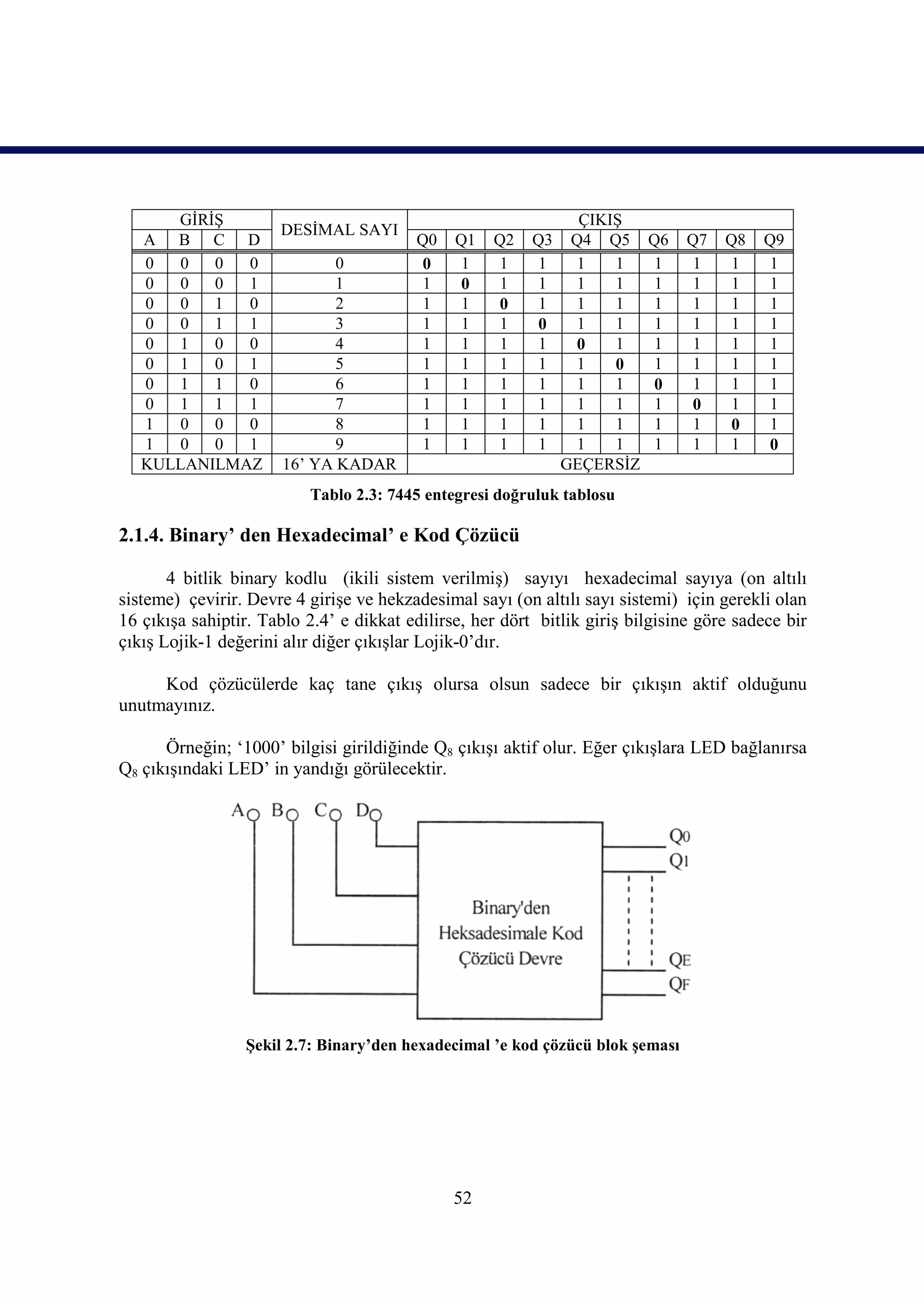 GİRİŞ                                                      ÇIKIŞ
                      DESİMAL SAYI
   A B C D                               Q0    Q1   Q2    Q3    Q4 Q5     Q6    Q7   Q8   Q9
   0  0   0  0                0           0     1    1     1     1   1     1     1    1    1
   0  0   0  1                1           1     0    1     1     1   1     1     1    1    1
   0  0   1  0                2           1     1    0     1     1   1     1     1    1    1
   0  0   1  1                3           1     1    1     0     1   1     1     1    1    1
   0  1   0  0                4           1     1    1     1     0   1     1     1    1    1
   0  1   0  1                5           1     1    1     1     1   0     1     1    1    1
   0  1   1  0                6           1     1    1     1     1   1     0     1    1    1
   0  1   1  1                7           1     1    1     1     1   1     1     0    1    1
   1  0   0  0                8           1     1    1     1     1   1     1     1    0    1
   1  0   0  1                9           1     1    1     1     1   1     1     1    1    0
   KULLANILMAZ         16’ YA KADAR                            GEÇERSİZ
                          Tablo 2.3: 7445 entegresi doğruluk tablosu

2.1.4. Binary’ den Hexadecimal’ e Kod Çözücü

       4 bitlik binary kodlu (ikili sistem verilmiş) sayıyı hexadecimal sayıya (on altılı
sisteme) çevirir. Devre 4 girişe ve hekzadesimal sayı (on altılı sayı sistemi) için gerekli olan
16 çıkışa sahiptir. Tablo 2.4’ e dikkat edilirse, her dört bitlik giriş bilgisine göre sadece bir
çıkış Lojik-1 değerini alır diğer çıkışlar Lojik-0’dır.

     Kod çözücülerde kaç tane çıkış olursa olsun sadece bir çıkışın aktif olduğunu
unutmayınız.

      Örneğin; ‘1000’ bilgisi girildiğinde Q8 çıkışı aktif olur. Eğer çıkışlara LED bağlanırsa
Q8 çıkışındaki LED’ in yandığı görülecektir.




                 Şekil 2.7: Binary’den hexadecimal ’e kod çözücü blok şeması




                                               52
 