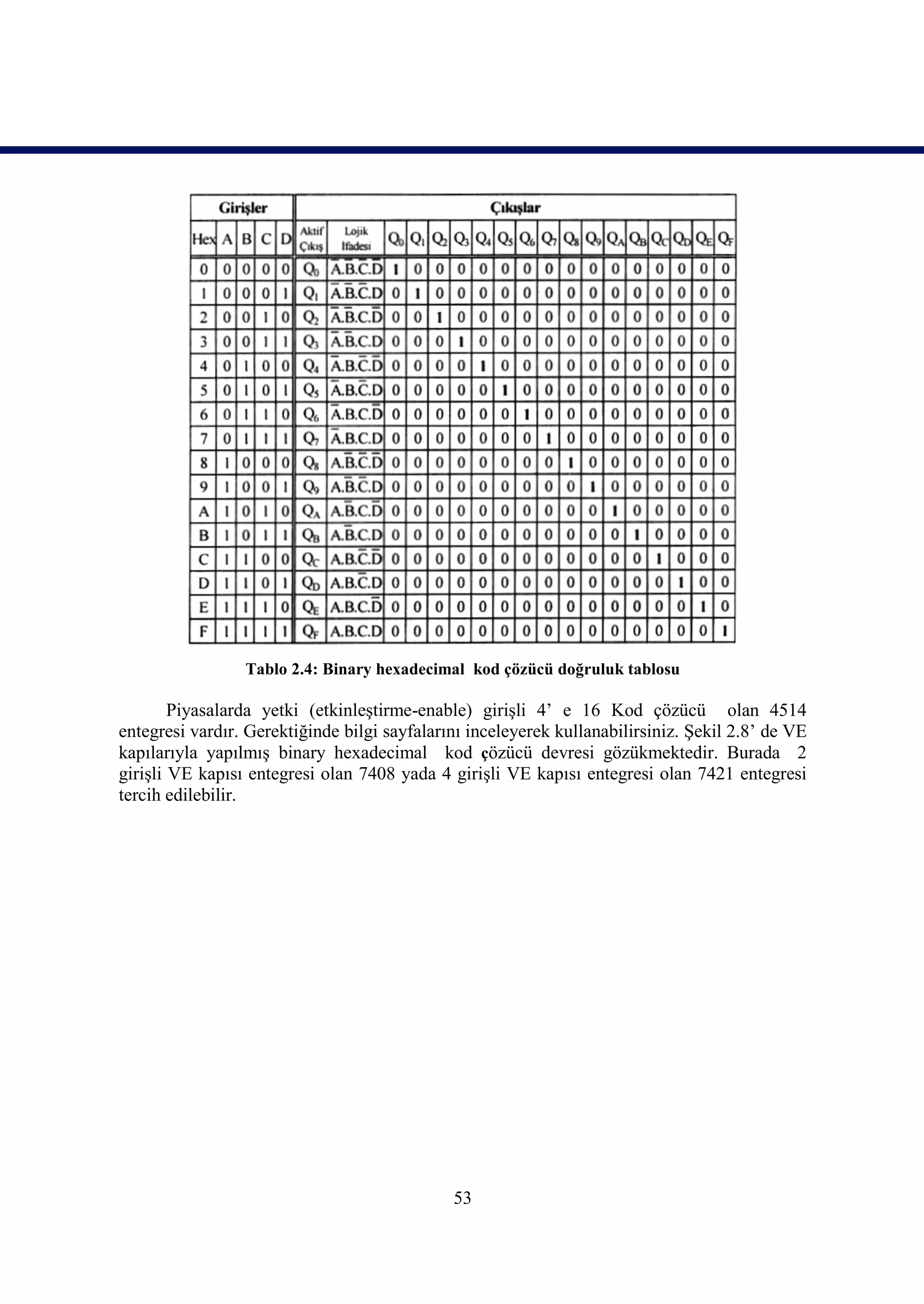 Tablo 2.4: Binary hexadecimal kod çözücü doğruluk tablosu

        Piyasalarda yetki (etkinleştirme-enable) girişli 4’ e 16 Kod çözücü olan 4514
entegresi vardır. Gerektiğinde bilgi sayfalarını inceleyerek kullanabilirsiniz. Şekil 2.8’ de VE
kapılarıyla yapılmış binary hexadecimal kod çözücü devresi gözükmektedir. Burada 2
girişli VE kapısı entegresi olan 7408 yada 4 girişli VE kapısı entegresi olan 7421 entegresi
tercih edilebilir.




                                              53
 