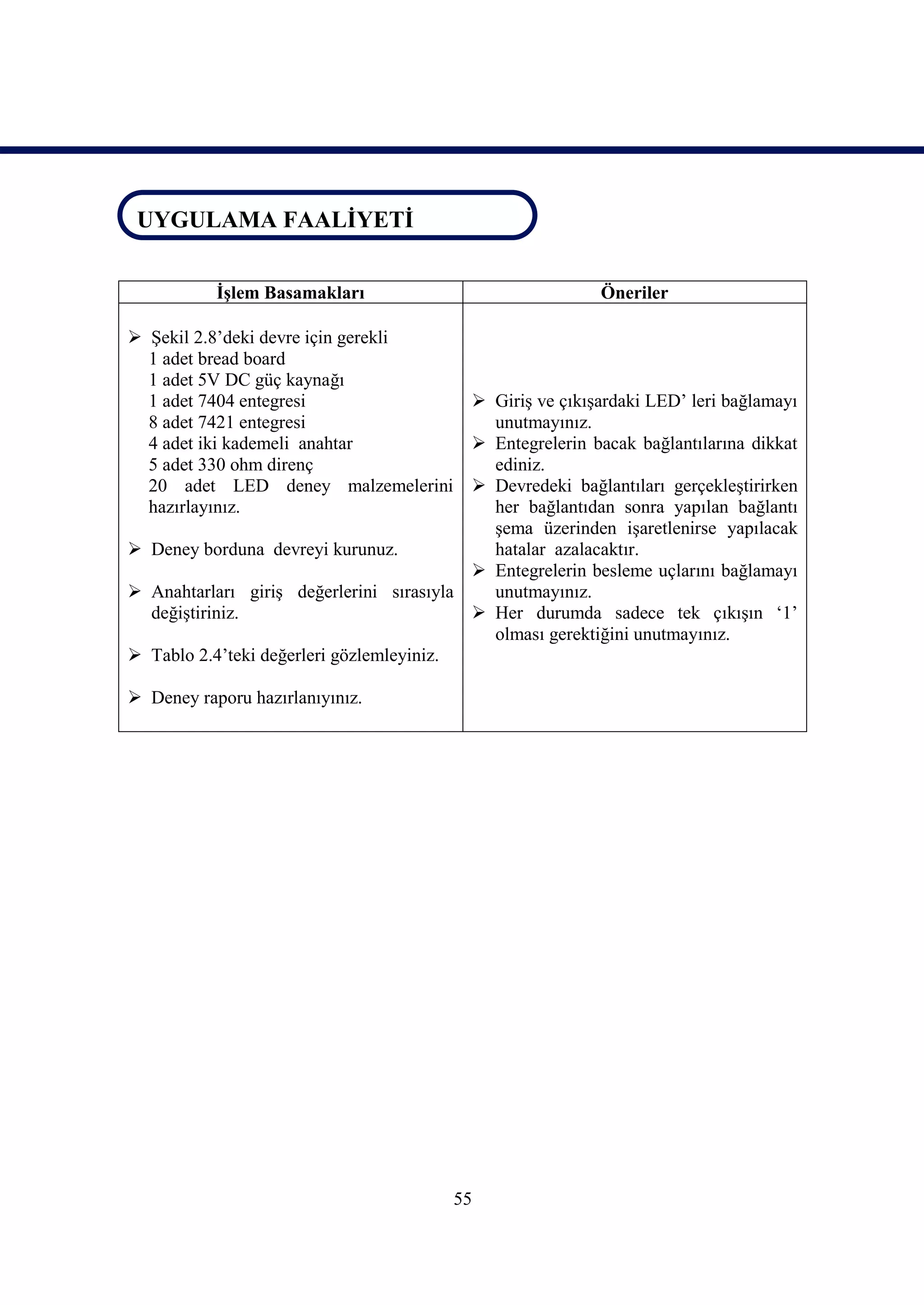 UYGULAMA FAALİYETİ
 UYGULAMA FAALİYETİ


           İşlem Basamakları                               Öneriler

 Şekil 2.8’deki devre için gerekli
  1 adet bread board
  1 adet 5V DC güç kaynağı
  1 adet 7404 entegresi                    Giriş ve çıkışardaki LED’ leri bağlamayı
  8 adet 7421 entegresi                     unutmayınız.
  4 adet iki kademeli anahtar              Entegrelerin bacak bağlantılarına dikkat
  5 adet 330 ohm direnç                     ediniz.
  20 adet LED deney malzemelerini  Devredeki bağlantıları gerçekleştirirken
  hazırlayınız.                             her bağlantıdan sonra yapılan bağlantı
                                            şema üzerinden işaretlenirse yapılacak
 Deney borduna devreyi kurunuz.            hatalar azalacaktır.
                                           Entegrelerin besleme uçlarını bağlamayı
 Anahtarları giriş değerlerini sırasıyla   unutmayınız.
  değiştiriniz.                            Her durumda sadece tek çıkışın ‘1’
                                            olması gerektiğini unutmayınız.
 Tablo 2.4’teki değerleri gözlemleyiniz.

 Deney raporu hazırlanıyınız.




                                        55
 