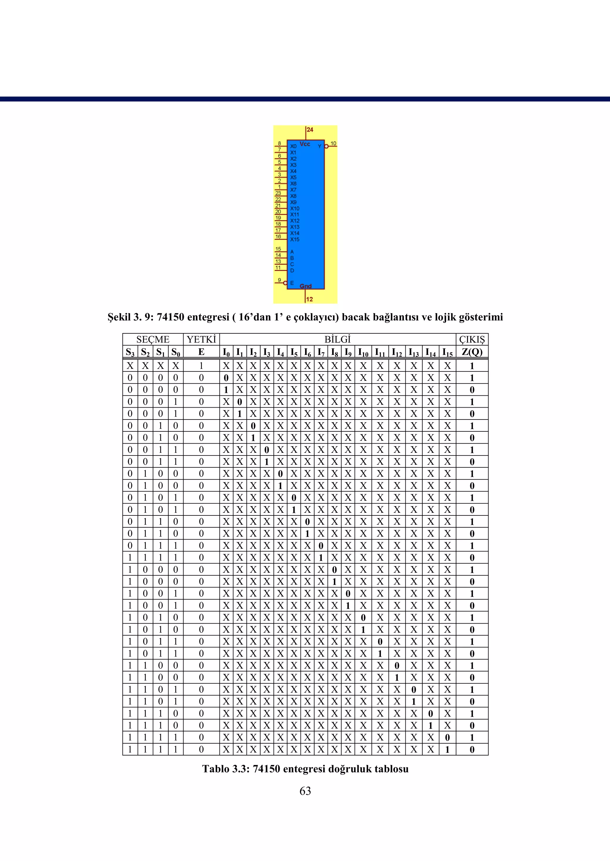 Şekil 3. 9: 74150 entegresi ( 16’dan 1’ e çoklayıcı) bacak bağlantısı ve lojik gösterimi

         SEÇME     YETKİ                        BİLGİ                          ÇIKIŞ
    S3    S2 S1 S0   E   I0 I1 I2 I3 I4 I5 I6 I7 I8 I9 I10 I11 I12 I13 I14 I15 Z(Q)
    X     X X X      1   X X X X X X X X X X X X X X X X                         1
    0     0 0 0      0   0 X X X X X X X X X X X X X X X                         1
    0     0 0 0      0   1 X X X X X X X X X X X X X X X                         0
    0     0 0 1      0   X 0 X X X X X X X X X X X X X X                         1
    0     0 0 1      0   X 1 X X X X X X X X X X X X X X                         0
    0     0 1 0      0   X X 0 X X X X X X X X X X X X X                         1
    0     0 1 0      0   X X 1 X X X X X X X X X X X X X                         0
    0     0 1 1      0   X X X 0 X X X X X X X X X X X X                         1
    0     0 1 1      0   X X X 1 X X X X X X X X X X X X                         0
    0     1 0 0      0   X X X X 0 X X X X X X X X X X X                         1
    0     1 0 0      0   X X X X 1 X X X X X X X X X X X                         0
    0     1 0 1      0   X X X X X 0 X X X X X X X X X X                         1
    0     1 0 1      0   X X X X X 1 X X X X X X X X X X                         0
    0     1 1 0      0   X X X X X X 0 X X X X X X X X X                         1
    0     1 1 0      0   X X X X X X 1 X X X X X X X X X                         0
    0     1 1 1      0   X X X X X X X 0 X X X X X X X X                         1
    1     1 1 1      0   X X X X X X X 1 X X X X X X X X                         0
    1     0 0 0      0   X X X X X X X X 0 X X X X X X X                         1
    1     0 0 0      0   X X X X X X X X 1 X X X X X X X                         0
    1     0 0 1      0   X X X X X X X X X 0 X X X X X X                         1
    1     0 0 1      0   X X X X X X X X X 1 X X X X X X                         0
    1     0 1 0      0   X X X X X X X X X X 0 X X X X X                         1
    1     0 1 0      0   X X X X X X X X X X 1 X X X X X                         0
    1     0 1 1      0   X X X X X X X X X X X 0 X X X X                         1
    1     0 1 1      0   X X X X X X X X X X X 1 X X X X                         0
    1     1 0 0      0   X X X X X X X X X X X X 0 X X X                         1
    1     1 0 0      0   X X X X X X X X X X X X 1 X X X                         0
    1     1 0 1      0   X X X X X X X X X X X X X 0 X X                         1
    1     1 0 1      0   X X X X X X X X X X X X X 1 X X                         0
    1     1 1 0      0   X X X X X X X X X X X X X X 0 X                         1
    1     1 1 0      0   X X X X X X X X X X X X X X 1 X                         0
    1     1 1 1      0   X X X X X X X X X X X X X X X 0                         1
    1     1 1 1      0   X X X X X X X X X X X X X X X 1                         0
                       Tablo 3.3: 74150 entegresi doğruluk tablosu

                                            63
 