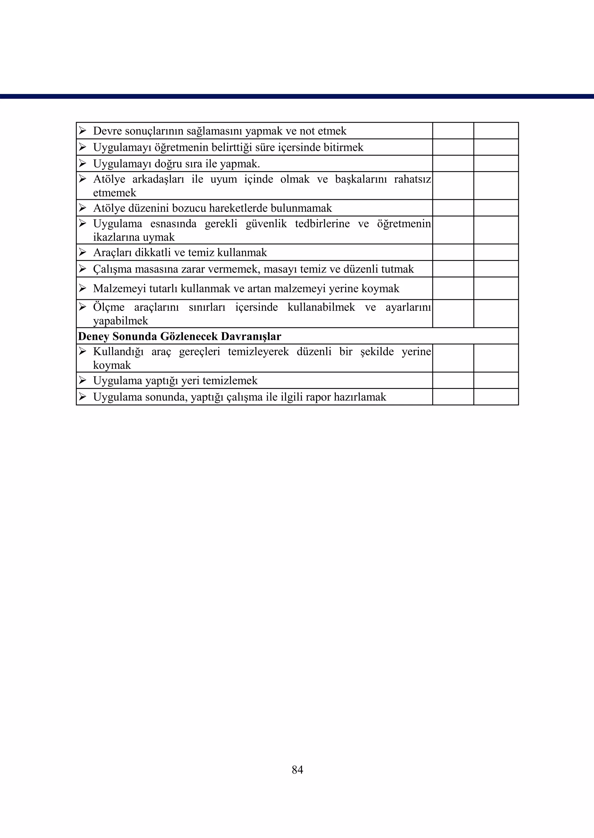    Devre sonuçlarının sağlamasını yapmak ve not etmek
   Uygulamayı öğretmenin belirttiği süre içersinde bitirmek
   Uygulamayı doğru sıra ile yapmak.
   Atölye arkadaşları ile uyum içinde olmak ve başkalarını rahatsız
    etmemek
   Atölye düzenini bozucu hareketlerde bulunmamak
   Uygulama esnasında gerekli güvenlik tedbirlerine ve öğretmenin
    ikazlarına uymak
   Araçları dikkatli ve temiz kullanmak
   Çalışma masasına zarar vermemek, masayı temiz ve düzenli tutmak
 Malzemeyi tutarlı kullanmak ve artan malzemeyi yerine koymak
 Ölçme araçlarını sınırları içersinde kullanabilmek ve ayarlarını
  yapabilmek
Deney Sonunda Gözlenecek Davranışlar
 Kullandığı araç gereçleri temizleyerek düzenli bir şekilde yerine
  koymak
 Uygulama yaptığı yeri temizlemek
 Uygulama sonunda, yaptığı çalışma ile ilgili rapor hazırlamak




                                         84
 