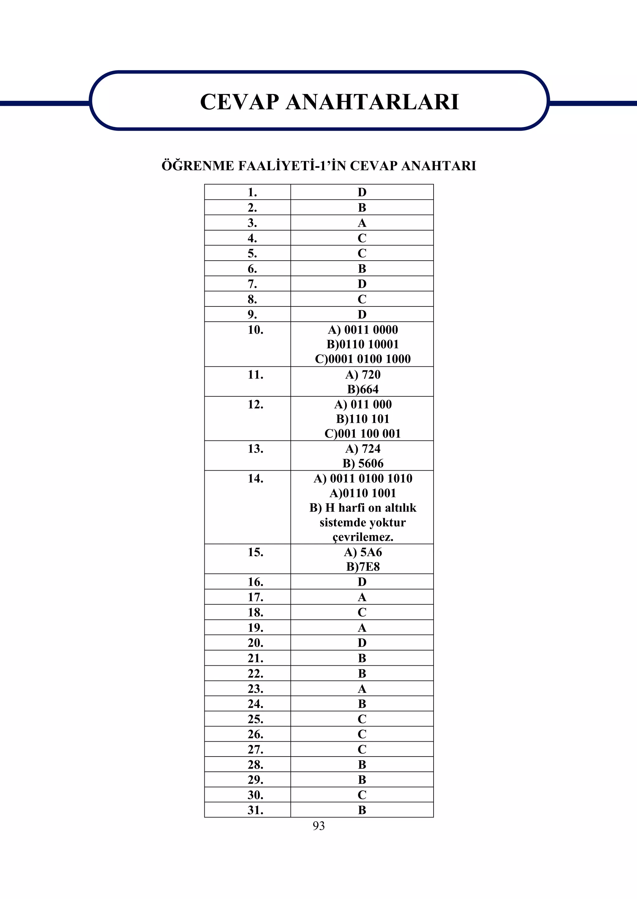 CEVAP ANAHTARLARI
   CEVAP ANAHTARLARI
ÖĞRENME FAALİYETİ-1’İN CEVAP ANAHTARI
          1.               D
          2.               B
          3.               A
          4.               C
          5.               C
          6.               B
          7.               D
          8.               C
          9.               D
          10.        A) 0011 0000
                     B)0110 10001
                  C)0001 0100 1000
          11.           A) 720
                         B)664
          12.         A) 011 000
                       B)110 101
                    C)001 100 001
          13.           A) 724
                        B) 5606
          14.    A) 0011 0100 1010
                     A)0110 1001
                 B) H harfi on altılık
                   sistemde yoktur
                      çevrilemez.
          15.           A) 5A6
                        B)7E8
          16.              D
          17.              A
          18.              C
          19.              A
          20.              D
          21.              B
          22.              B
          23.              A
          24.              B
          25.              C
          26.              C
          27.              C
          28.              B
          29.              B
          30.              C
          31.              B
                 93
 